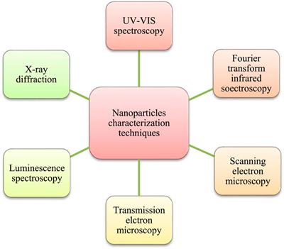 Green synthesis of metalloid nanoparticles and its biological applications: A review